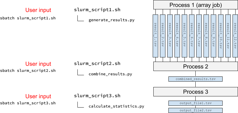 Workflow overview with slurm